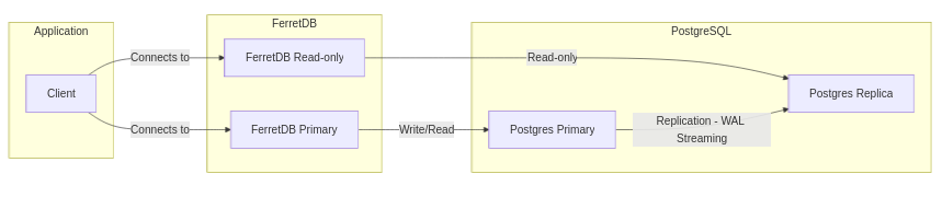 Compute Auto Scaling process of FerretDB